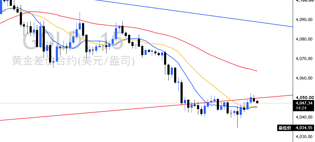 刚才下探4034后迅速连阳收复4047大三角下轨之前的4045空单与4051加仓