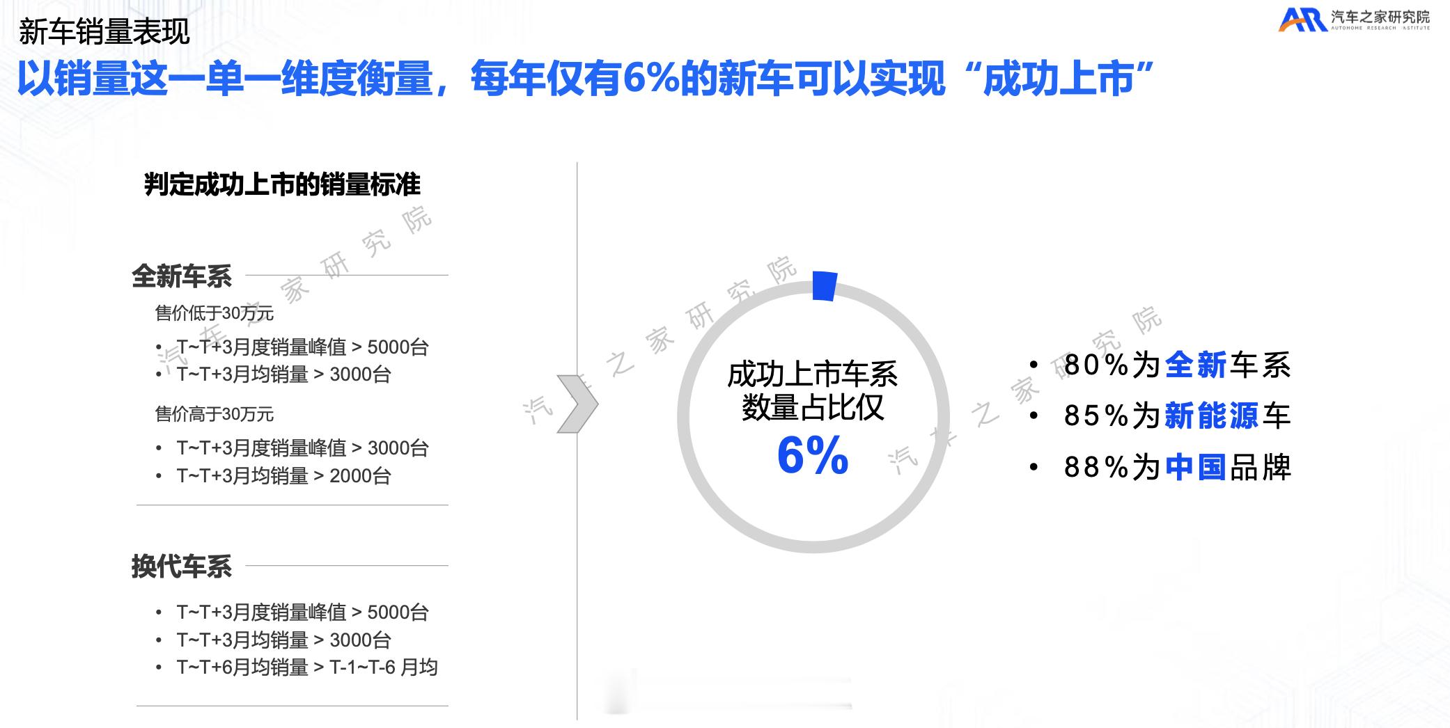 以上市后连续三个月，稳态销量3000/2000为标准，每年仅有6%的车型算是“成