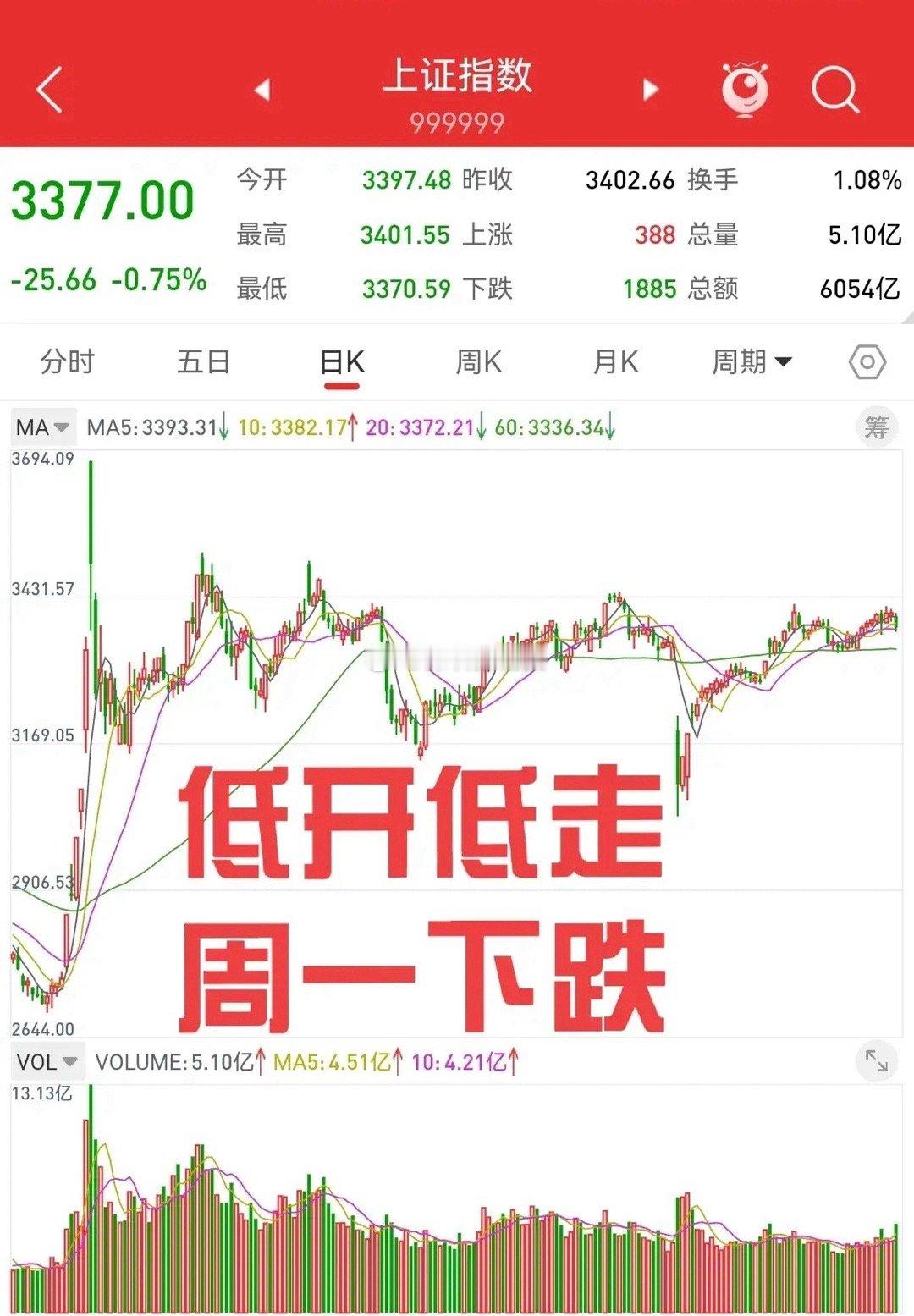 6月16日，周末没有利好消息，外围局势还在升级。周一上证指数会低开低走，之后可能