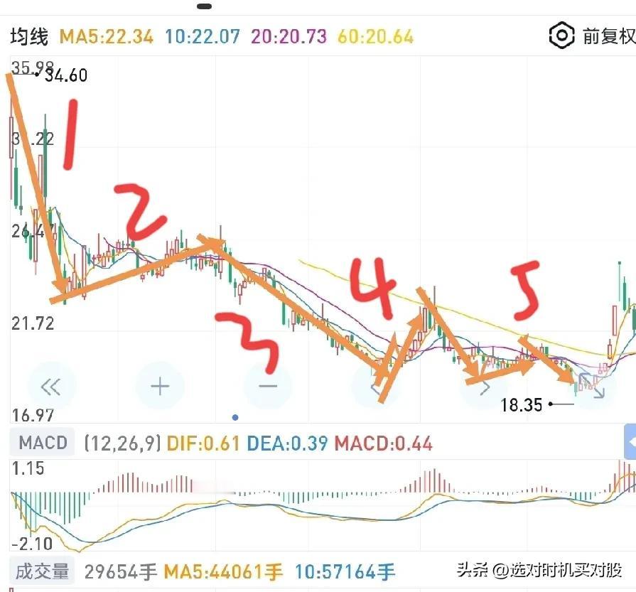 下跌抄底图形分析（一）
一下跌，二反弹，三下跌，四反弹。
四反弹的高点触及一的低