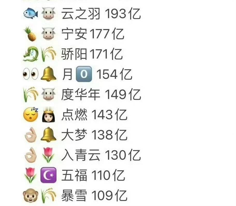 95换乘恋爱🫘声量榜Top3生：张凌赫 王鹤棣 丁禹兮 Top3花：田曦薇 虞