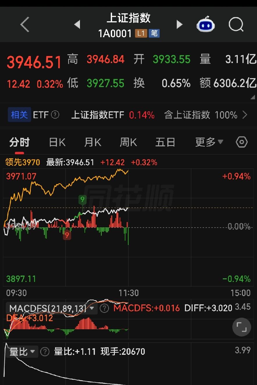 低开骗炮洗盘！A股剧本比变脸还快，下午走势核心讲透！

各位朋友些，今天早上九点