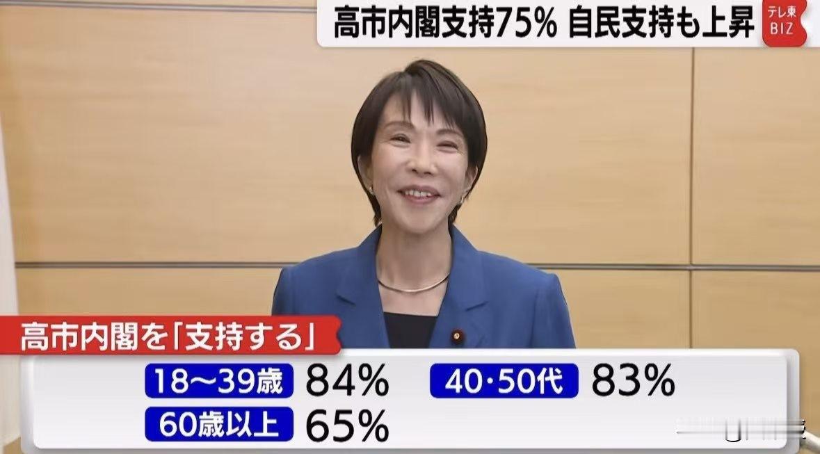 高市早苗支持率75%