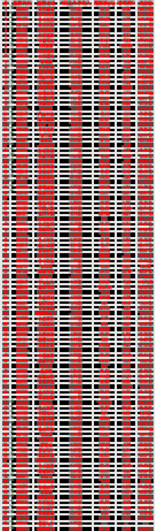 7月13日，前3天主力买入的50名单一览！申菱环境icon：3日净流入 2.82