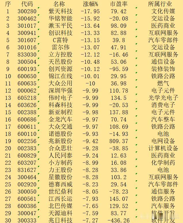9月9日收盘，“跌幅最多”30强名单

序 代码 名称 涨幅% 所属行业
1 3