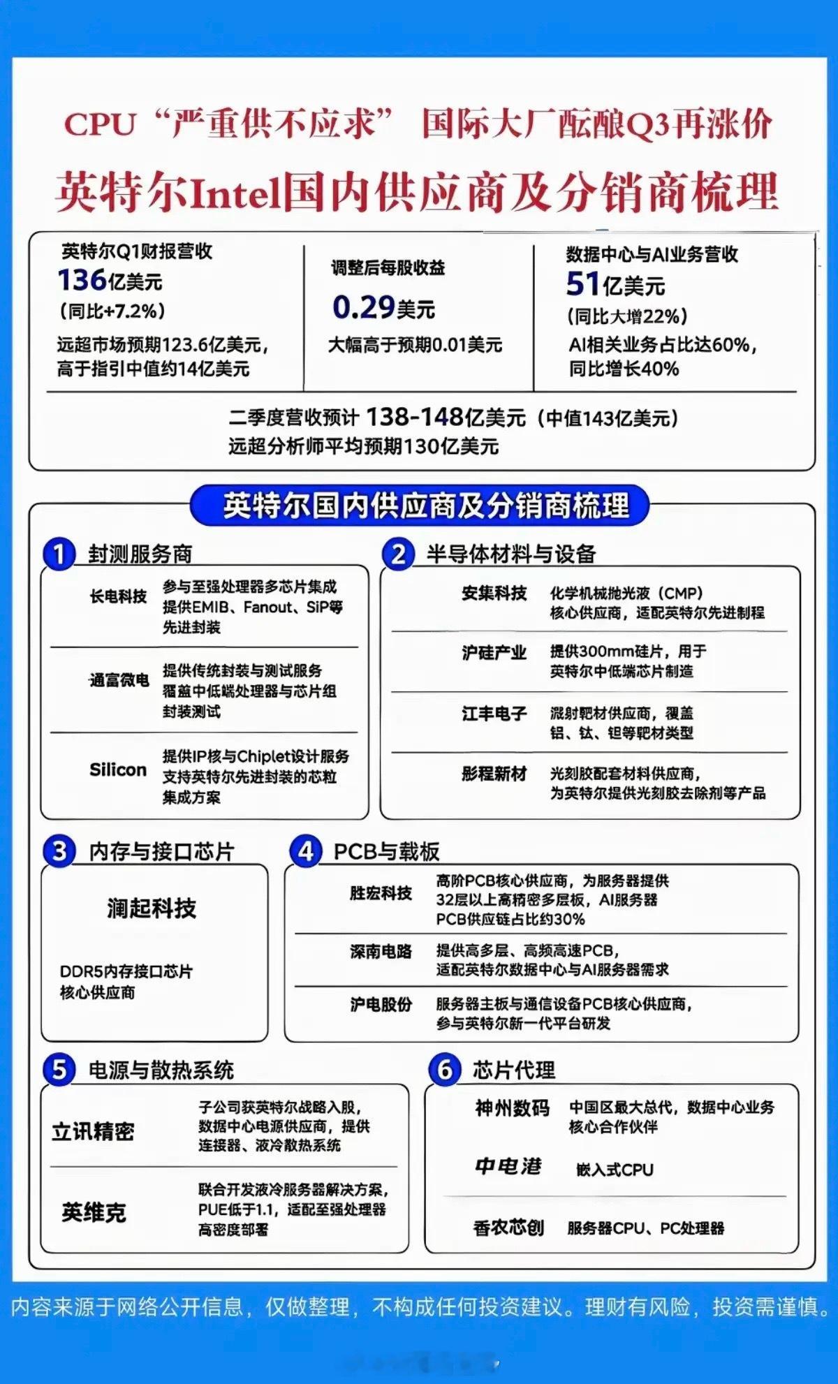 CPU供应紧缺，国际大厂酝酿Q3再涨价！英特尔Intel国内供应商+分销商梳理：