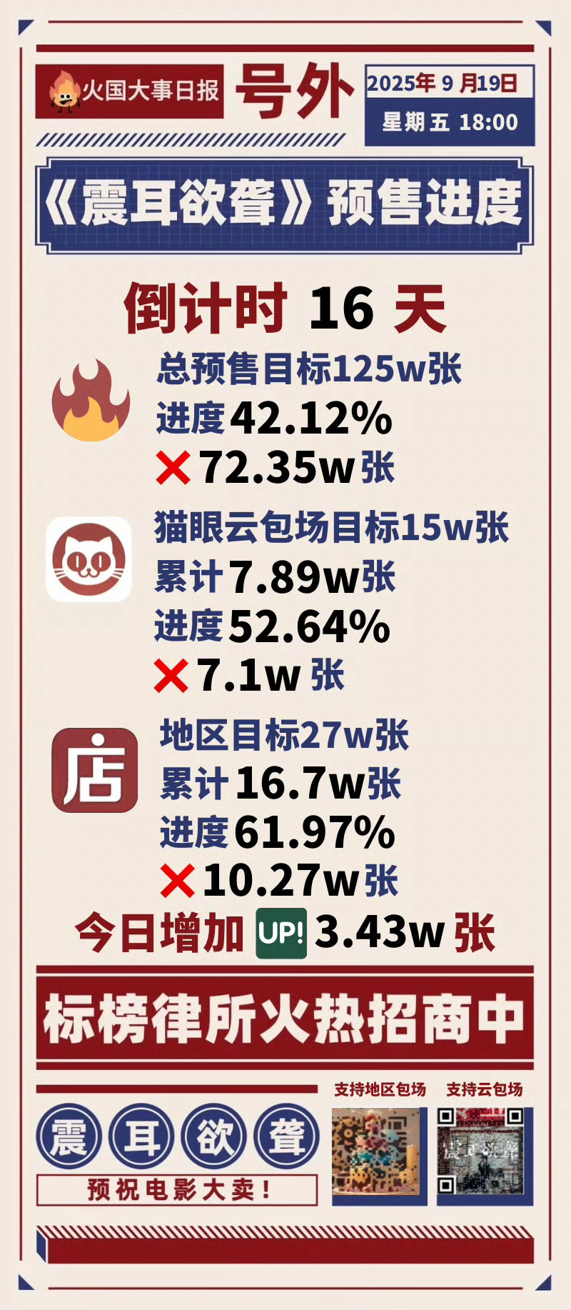 今天定档了，不出意外下周就要开启预售了，但是现在预售进度依然很缓慢[捂嘴哭]今天