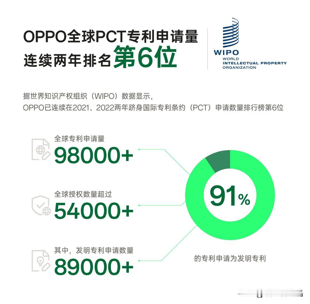 OPPO宣布与诺基亚签署全球专利交叉许可协议，我们再来看一下OPPO已经有的专利