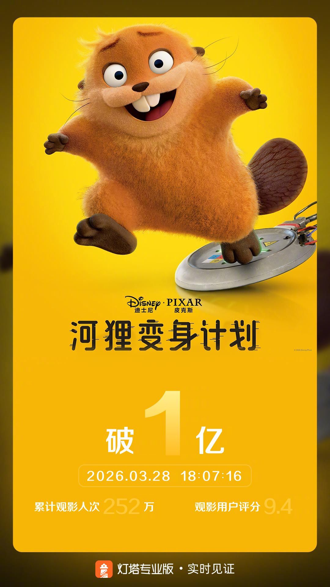 河狸变身计划票房破亿 据灯塔专业版实时数据，截至3月28日，影片《河狸变身计划》