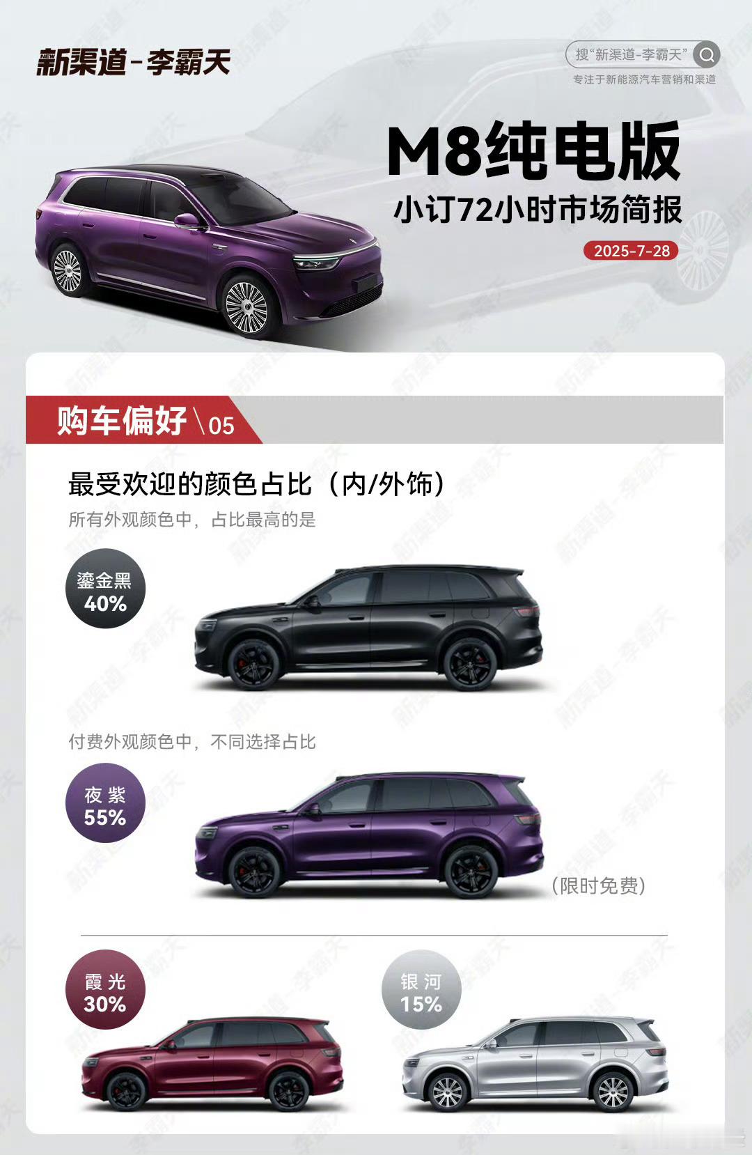 问界M8纯电版小订突破15000台问界M8纯电版基于华为途灵平台打造，全系首发搭