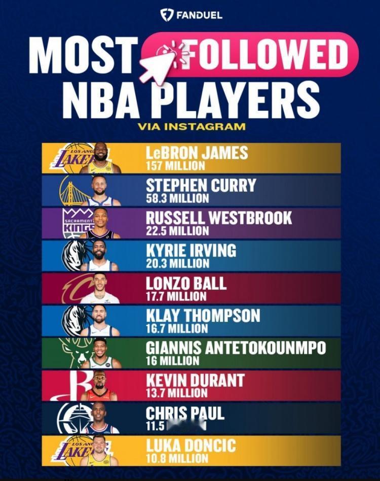 NBA球员INS粉丝数Top10：
1、詹姆斯：1.57亿
2、库里：5830万