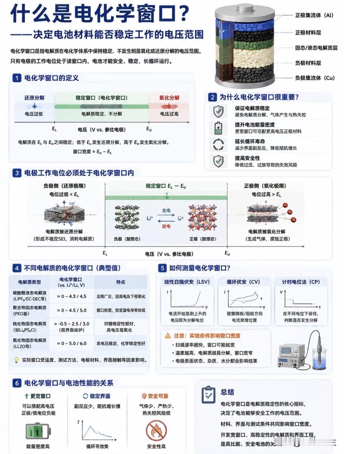 什么是电化学窗口？