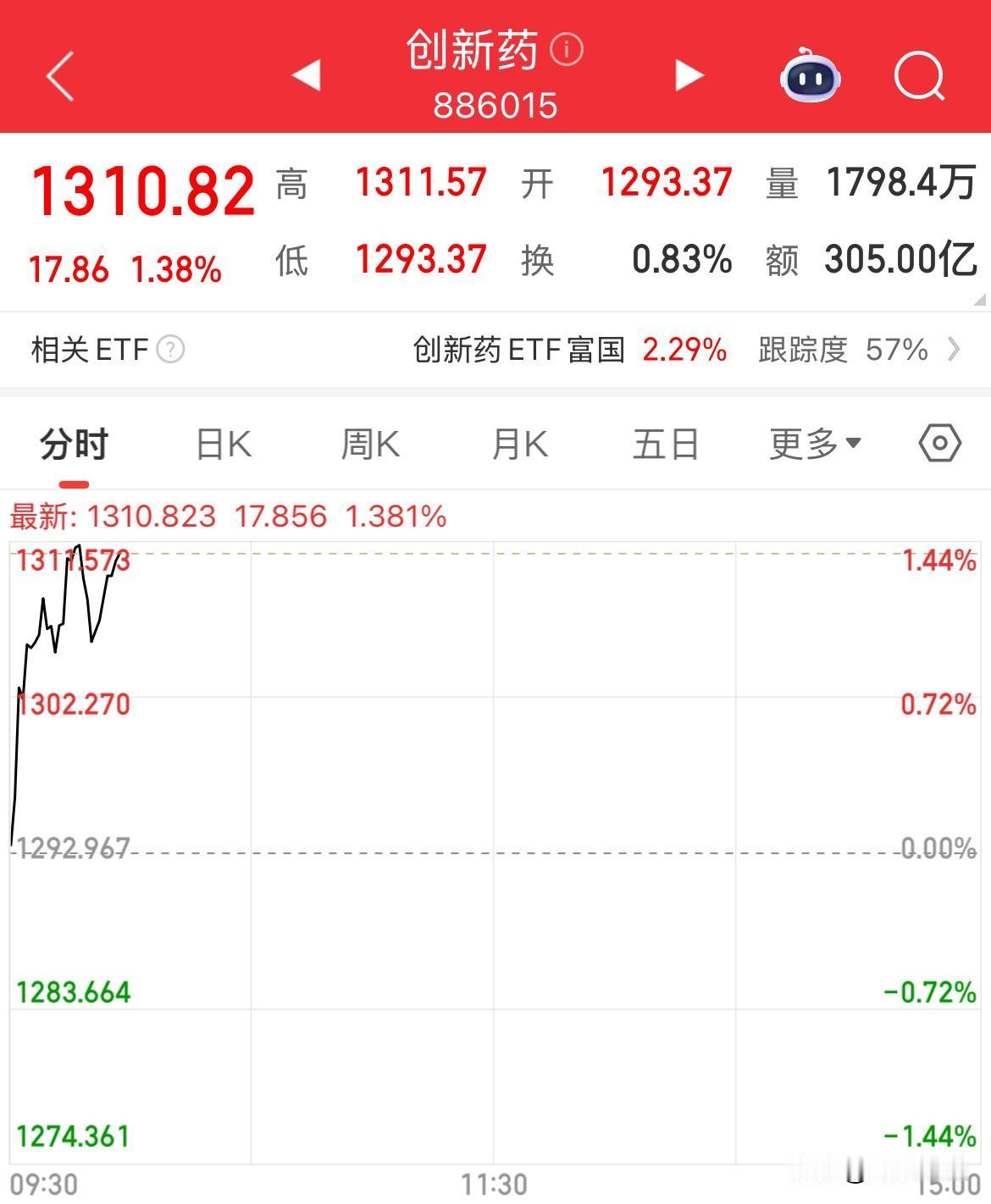 创新药主线没意外了！周四继续涨幅1.3%

周四开盘创新药高开高走，涨幅1.38