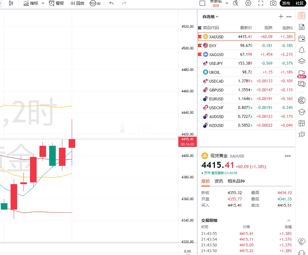 3.黄金策略：4431-34空单，现价抵达4415离场！呈现160点！再次拿下一