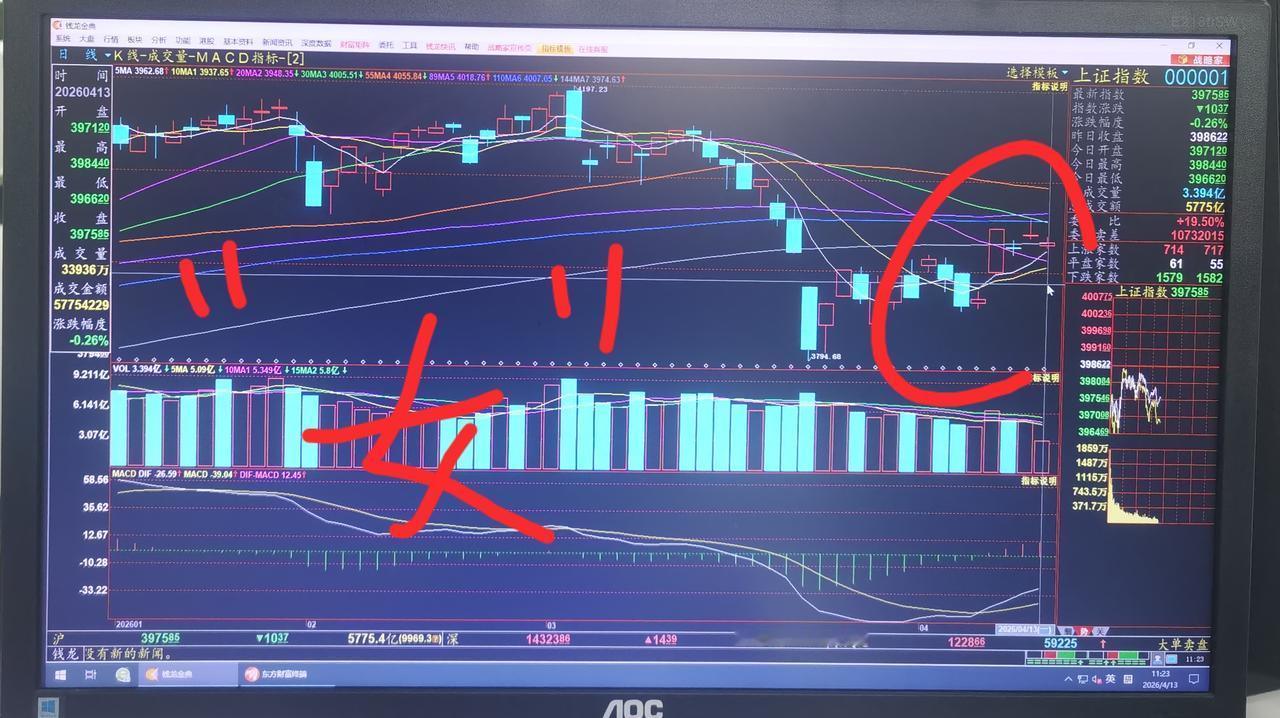 老手说股：（2）
家人们，上午的大盘顺利回补了3979的向上缺口，后市怎么看，讲