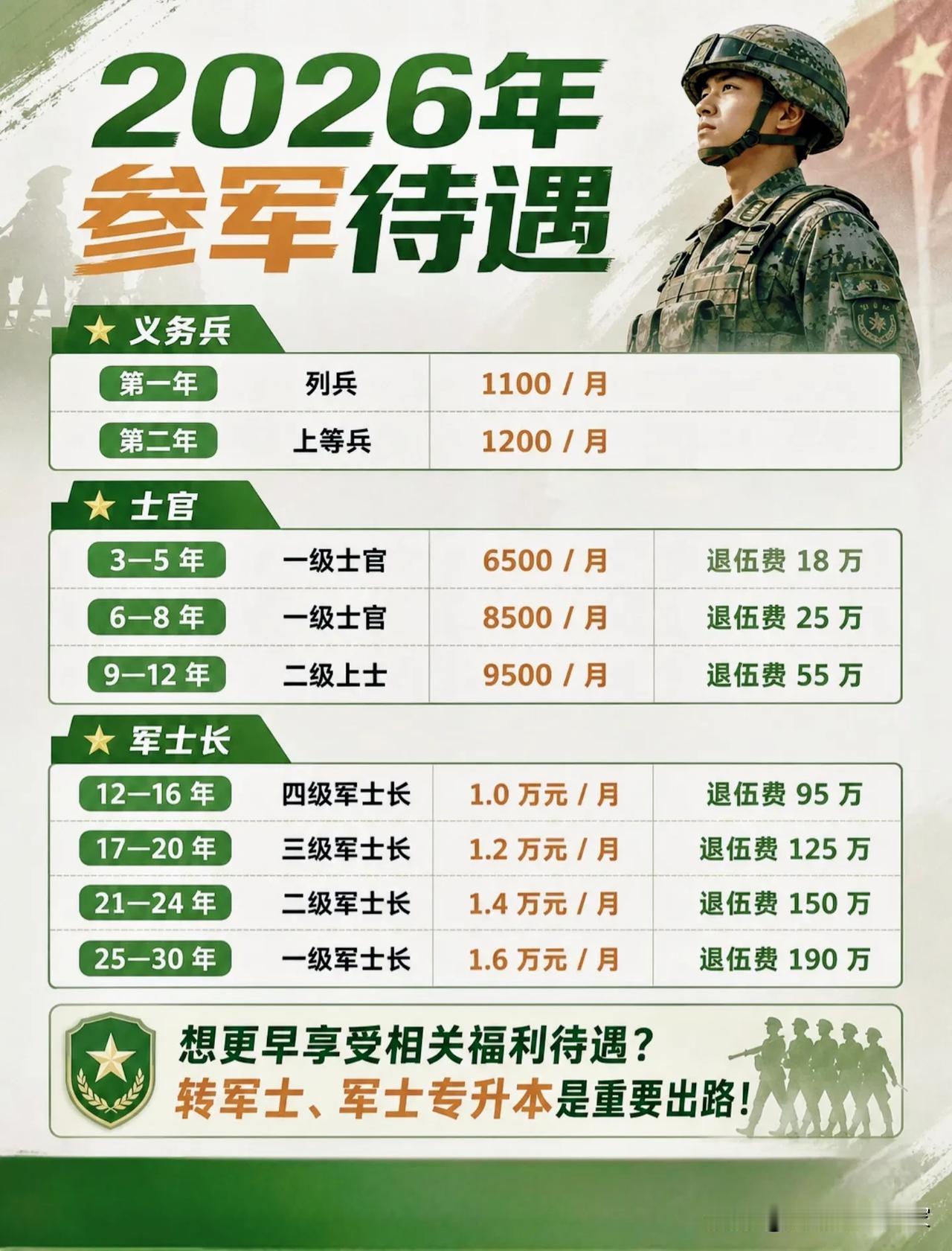 2026参军待遇一览！别只看月薪，完整福利要读懂！
 
⭐很多人看参军待遇，第一