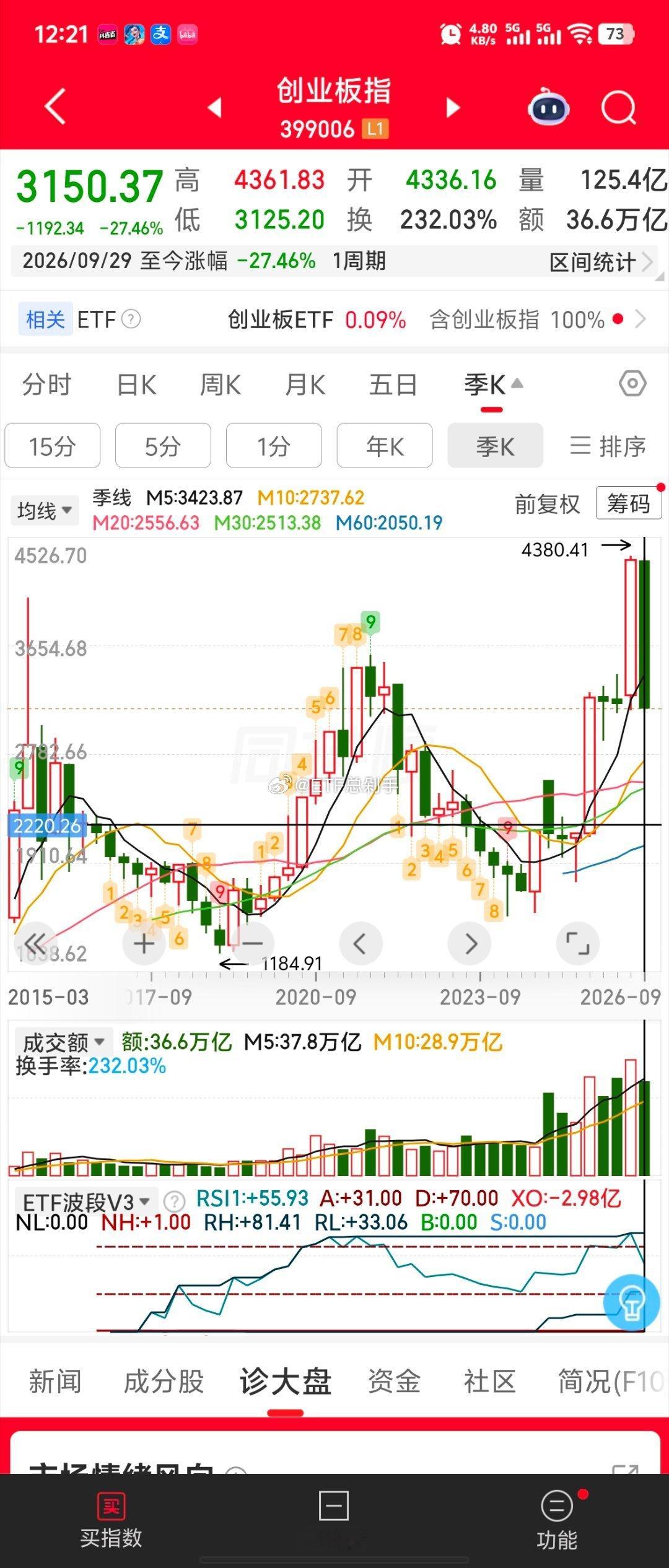 说好的不能跌呢？跌了就有人来给支撑让你炒呢？怎么又创造15年以来的历史呢？每天杀