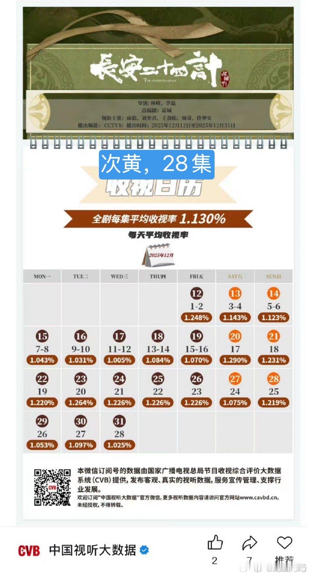 一个次黄收视率…一个黄金档收视率…比大小应该都会的吧…