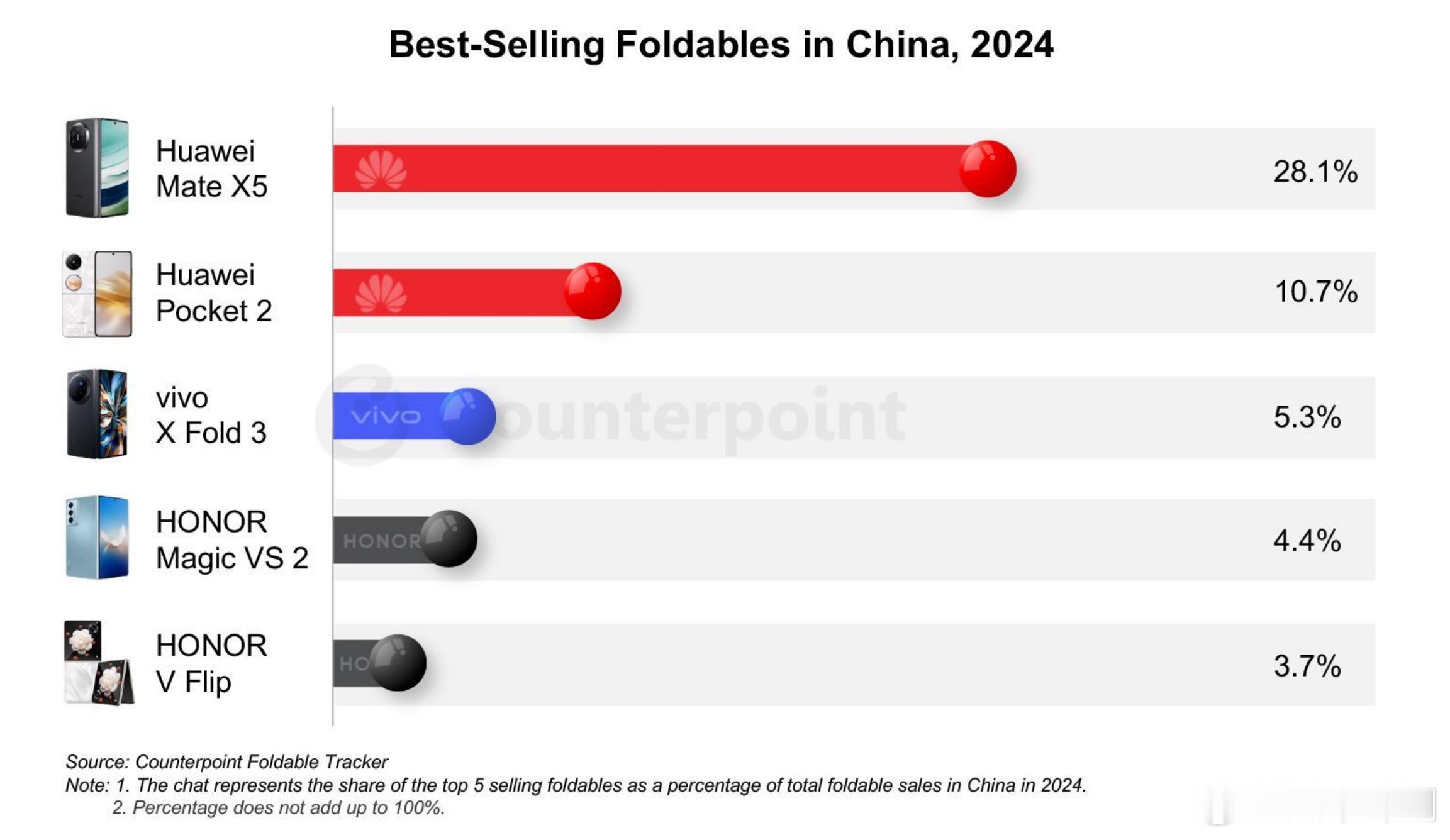 Counterpoint公布2024年中国折叠屏市场畅销机型TOP5：1） 华为