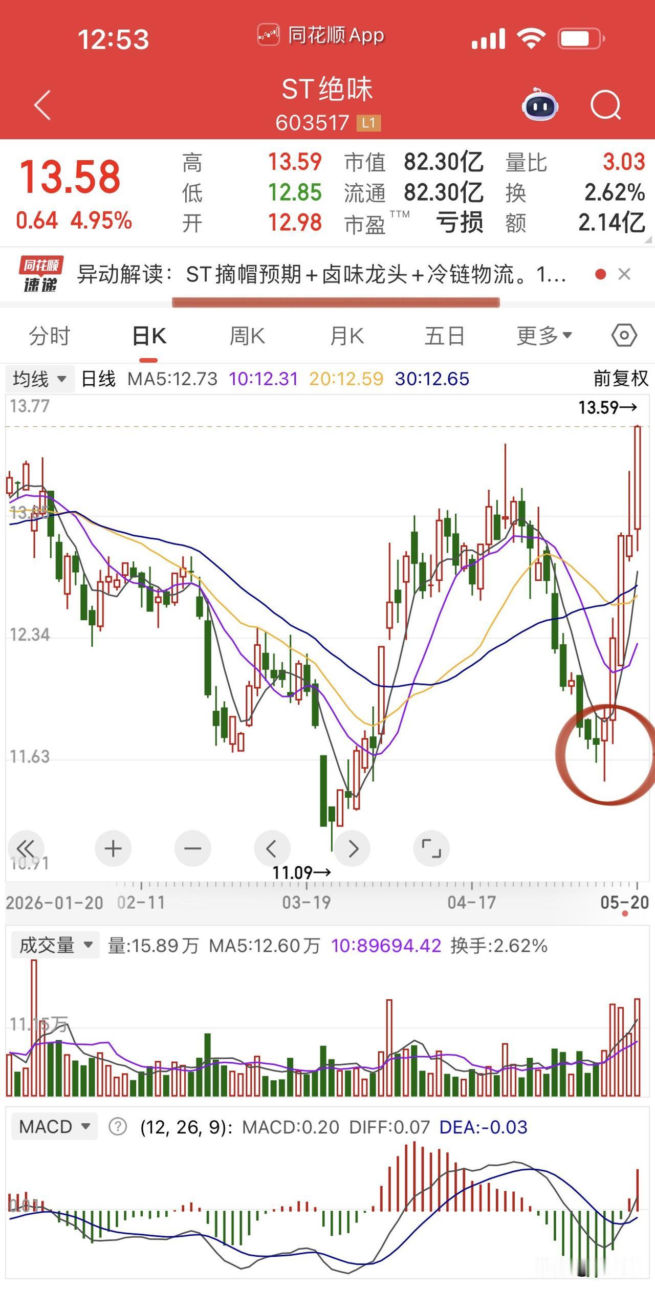 近期摘帽行情还有点意思！
铖昌科技、绝味食品都是非主因戴帽，
铖昌科技业绩逆势增