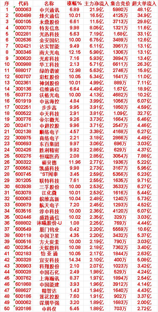 6月5日上午盘，主力，大幅买入的50名单一览

NO.45上海瀚讯: 涨幅 +8