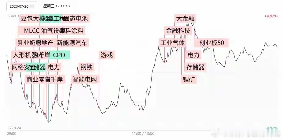 焦点复盘双创指数现放量“深V”，游戏等AI应用端持续回暖，长鑫科技午后一度涨近1