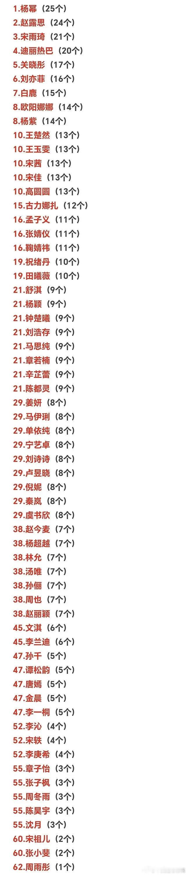 男女明星的商务数量统计 第一分别是王一博和杨幂 