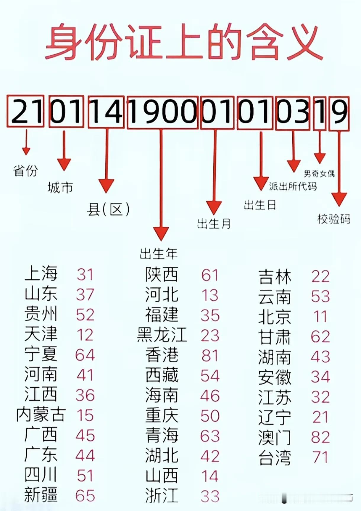 身份证上数字的含义
      身份证号码由18位数字组成，每一位数字都有特定的