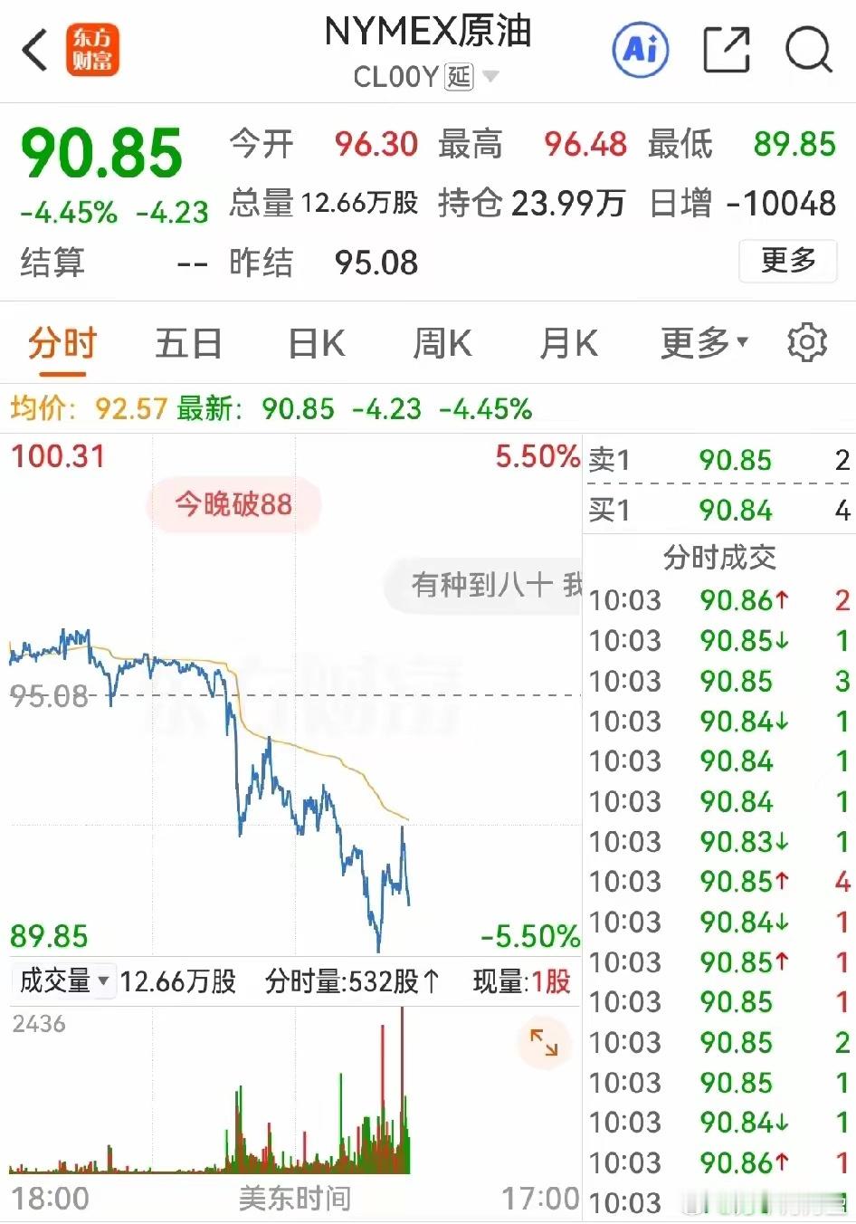 一觉醒来，外围股指冲高回落，石油探底回升，原因是中东局势又又又又变了，伊朗否认媒