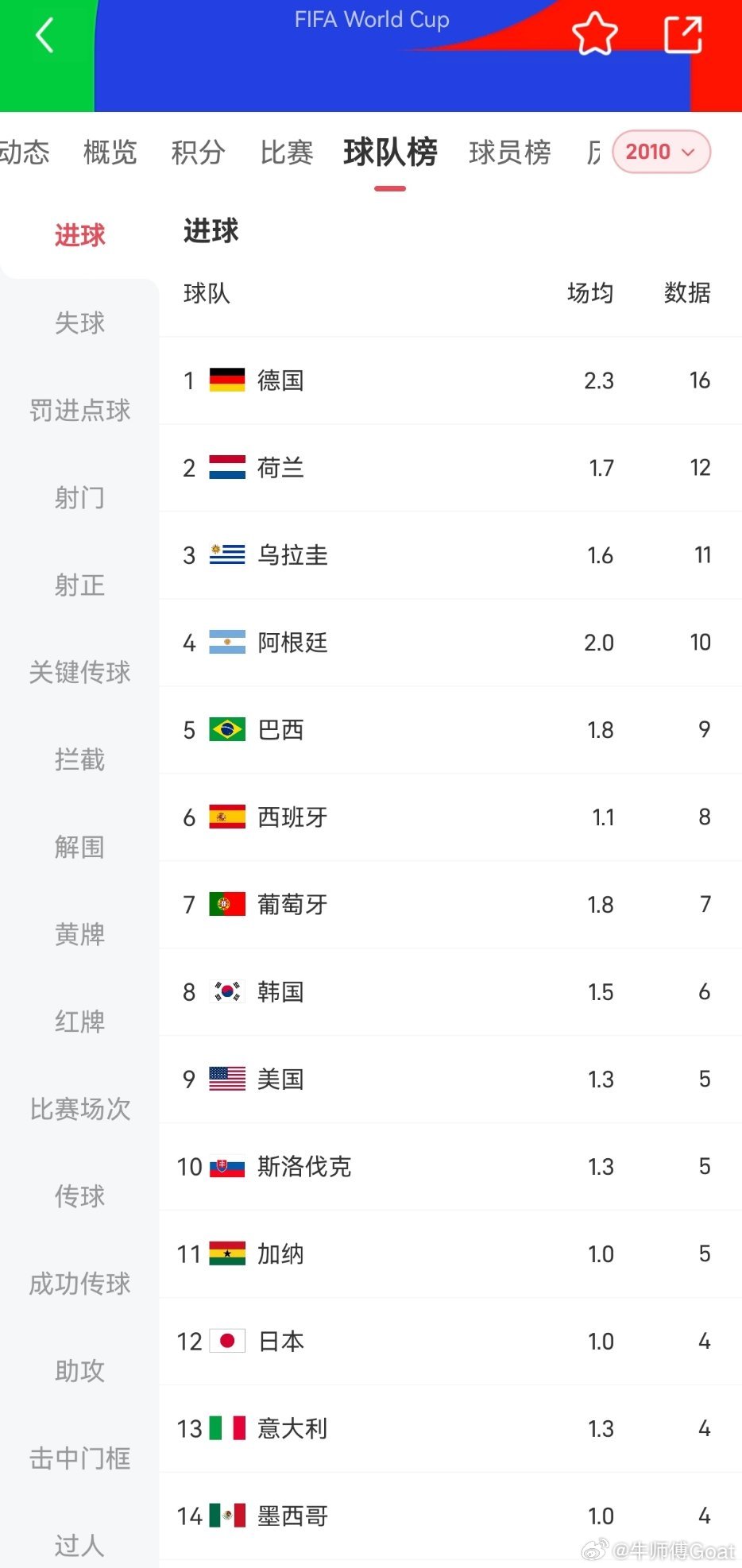 世界杯 写得好！那为什么这么全能的梅西给你射 30 脚你不进球啊？那为什么阿根廷