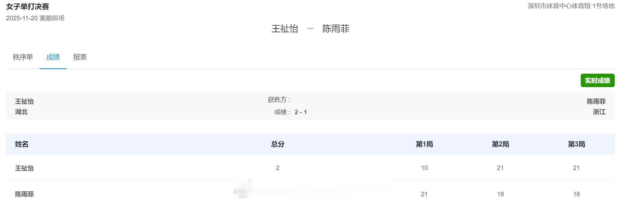 女单 决赛 第3场王祉怡（湖北） 10-21 21-18 21-16 陈雨菲（浙