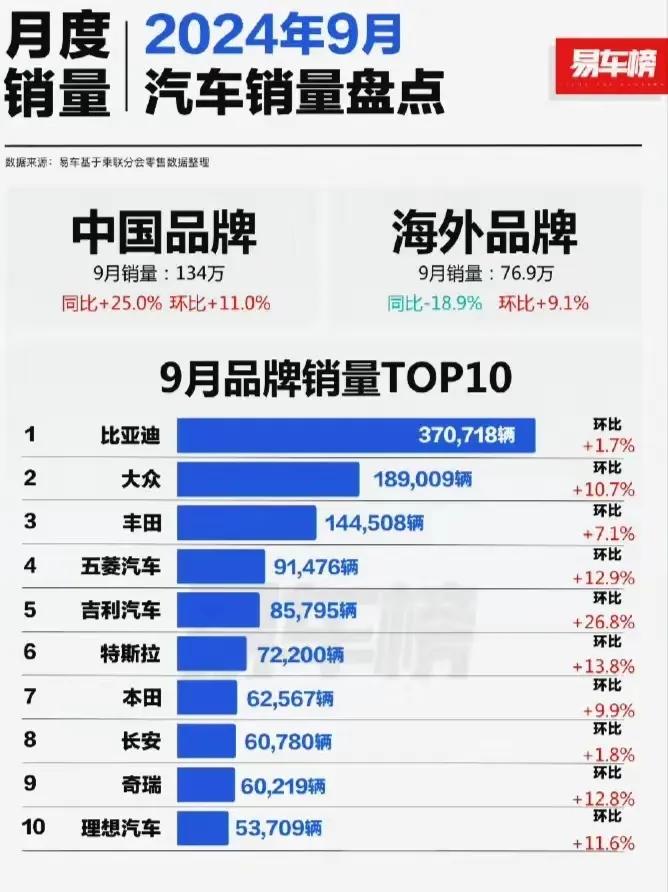 比亚迪第一梯队。
吉利、长安、奇瑞、五菱第二梯队。
理想、鸿蒙、小米、零跑、长城