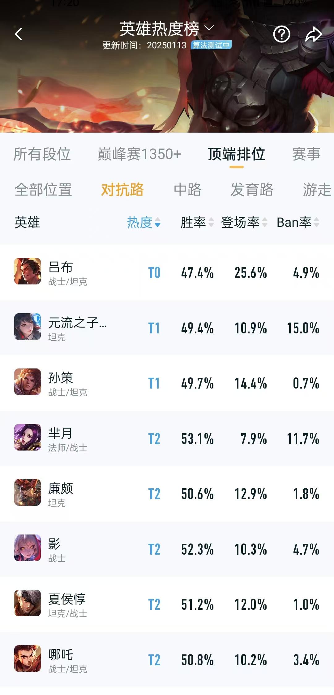 已经好几个赛季了，吕布为啥胜率这么低，只有47.6%，但是出场率这么高啊，看这个