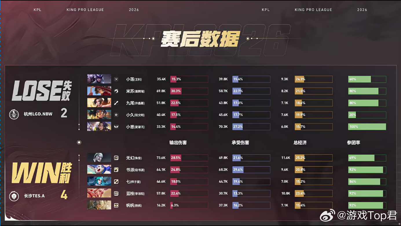 TES时隔两年重回S组TES战胜LGDNBW全队如愿晋级，阔别两年，TES重返S
