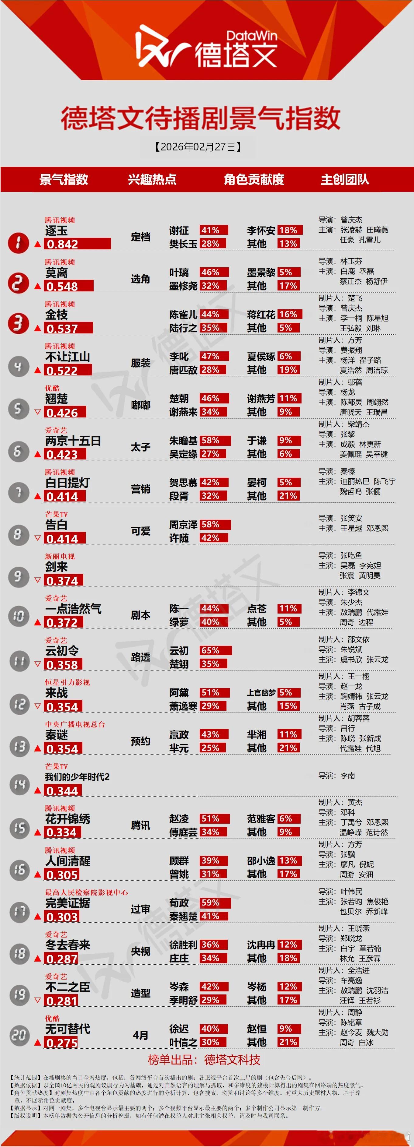 今日份德塔文景气指数，总体来说还行吧 