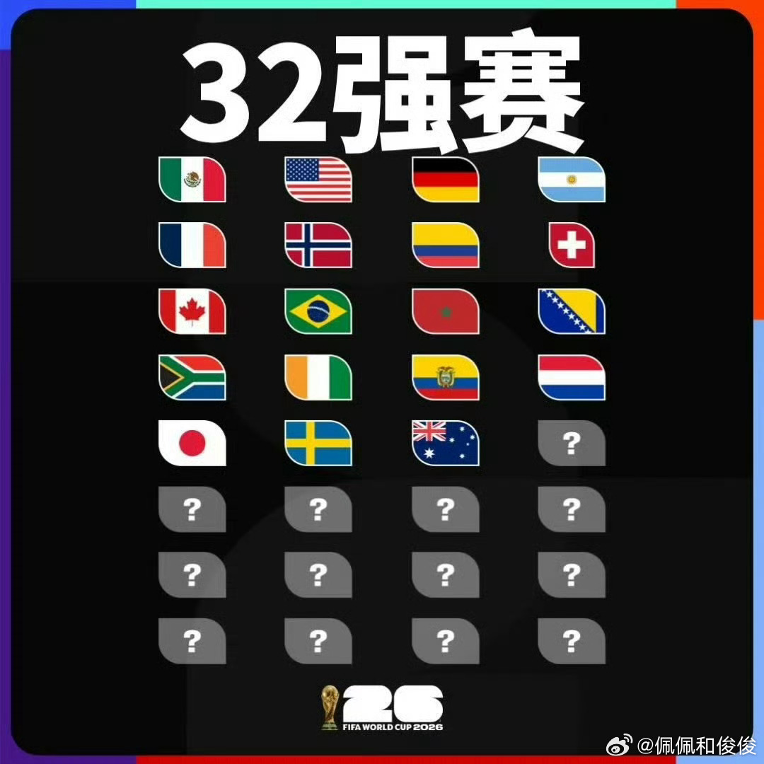 【世界杯32强已有19席落位】6月26日，2026美加墨世界杯32强席位已有19