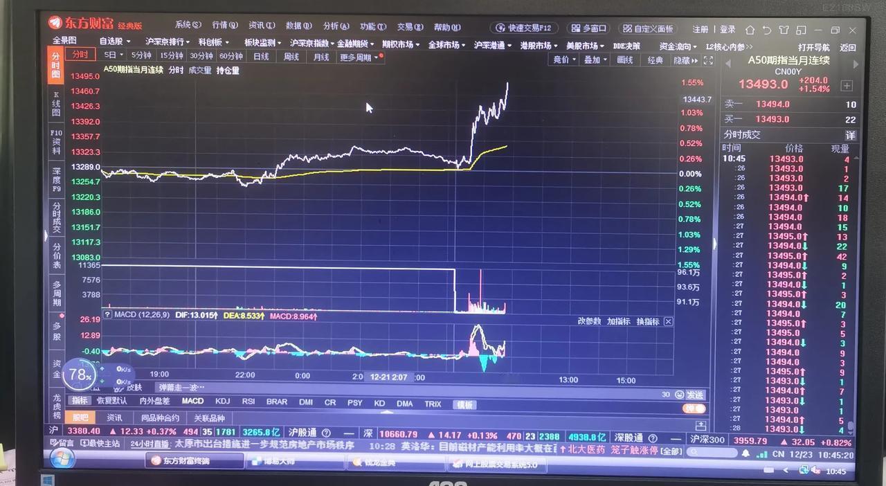 老手说股：（2）
今天上午的新加坡A50走得挺猛，已经上涨近1.5%了。可是上面