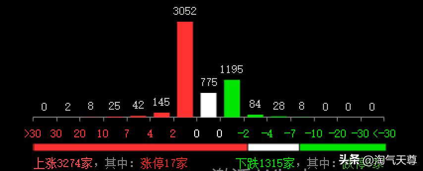 今天是3月17日星期一，投资者可以看到，早盘沪指高开11点于3430点，创业板高