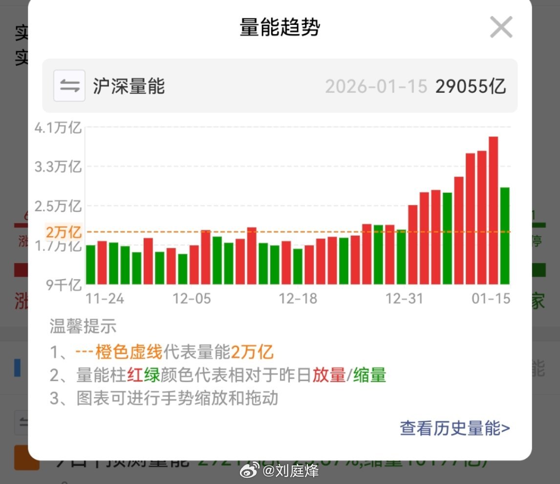 A股半日缩量3472亿今天缩量一万亿 