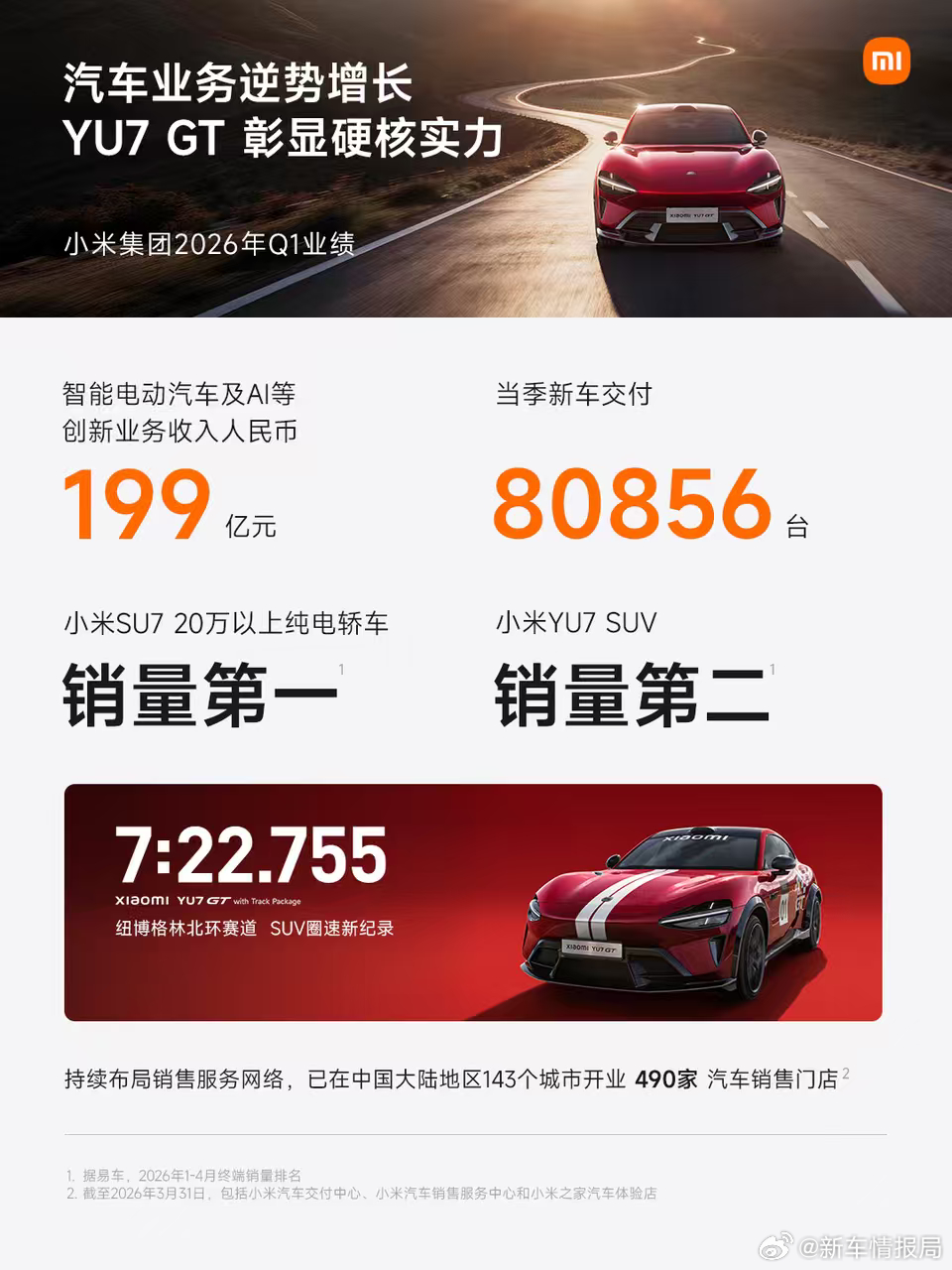 小米发布Q1报告，小米汽车q1收入199亿元，其中SU7拿下20万以上纯电轿车销