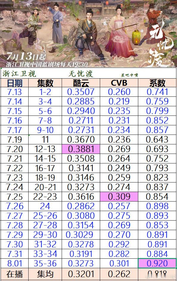 无忧渡上星浙江卫视 《无忧渡》浙江卫视收官战报，酷云集均0.3201，暂列3/1