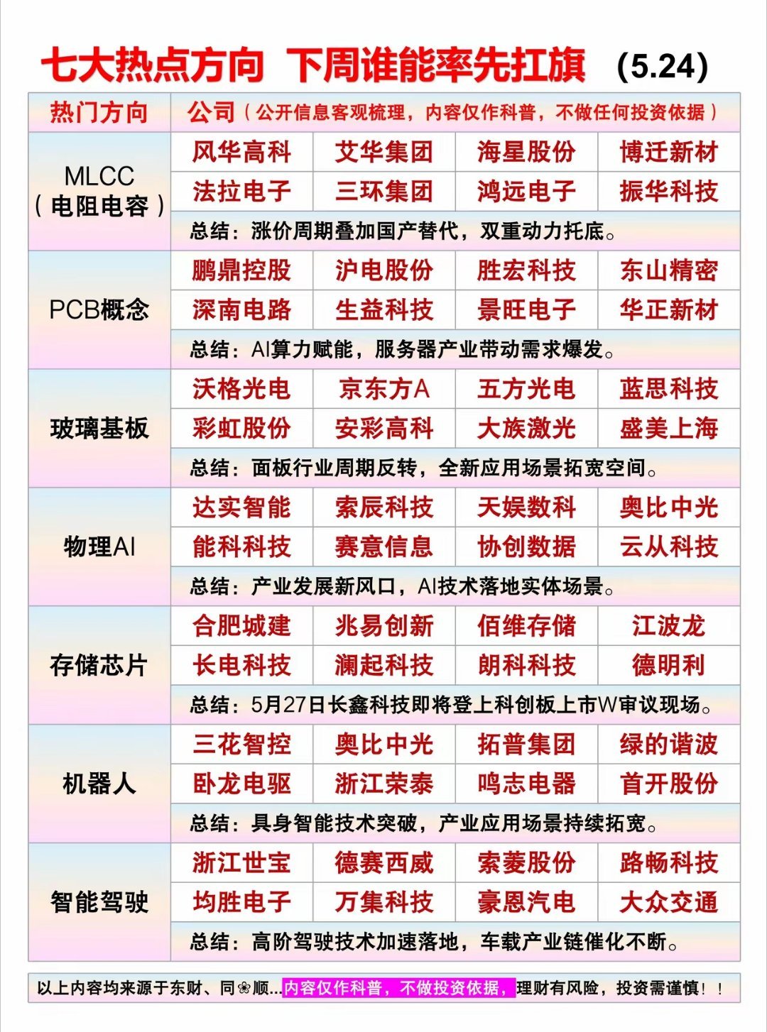 5.25七大热点方向前瞻｜下周谁能率先扛旗一、MLCC（电阻电容）核心逻辑：涨价