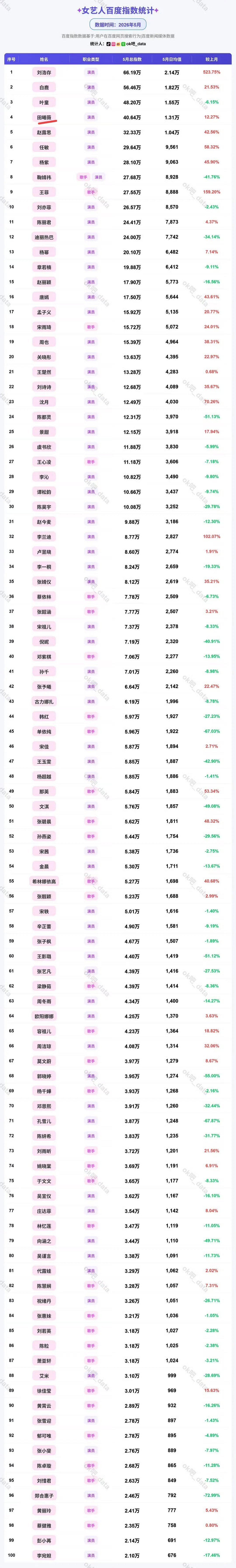 女艺人5月百指统计 田曦薇五月份就播了一部低智商犯罪，指数排名95花第一，田曦薇