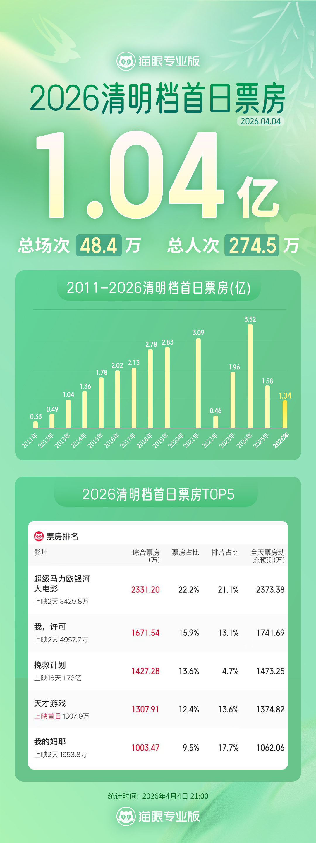 超级马力欧银河大电影清明档首日票房冠军 据猫眼专业版数据，截至4月4日21时 2