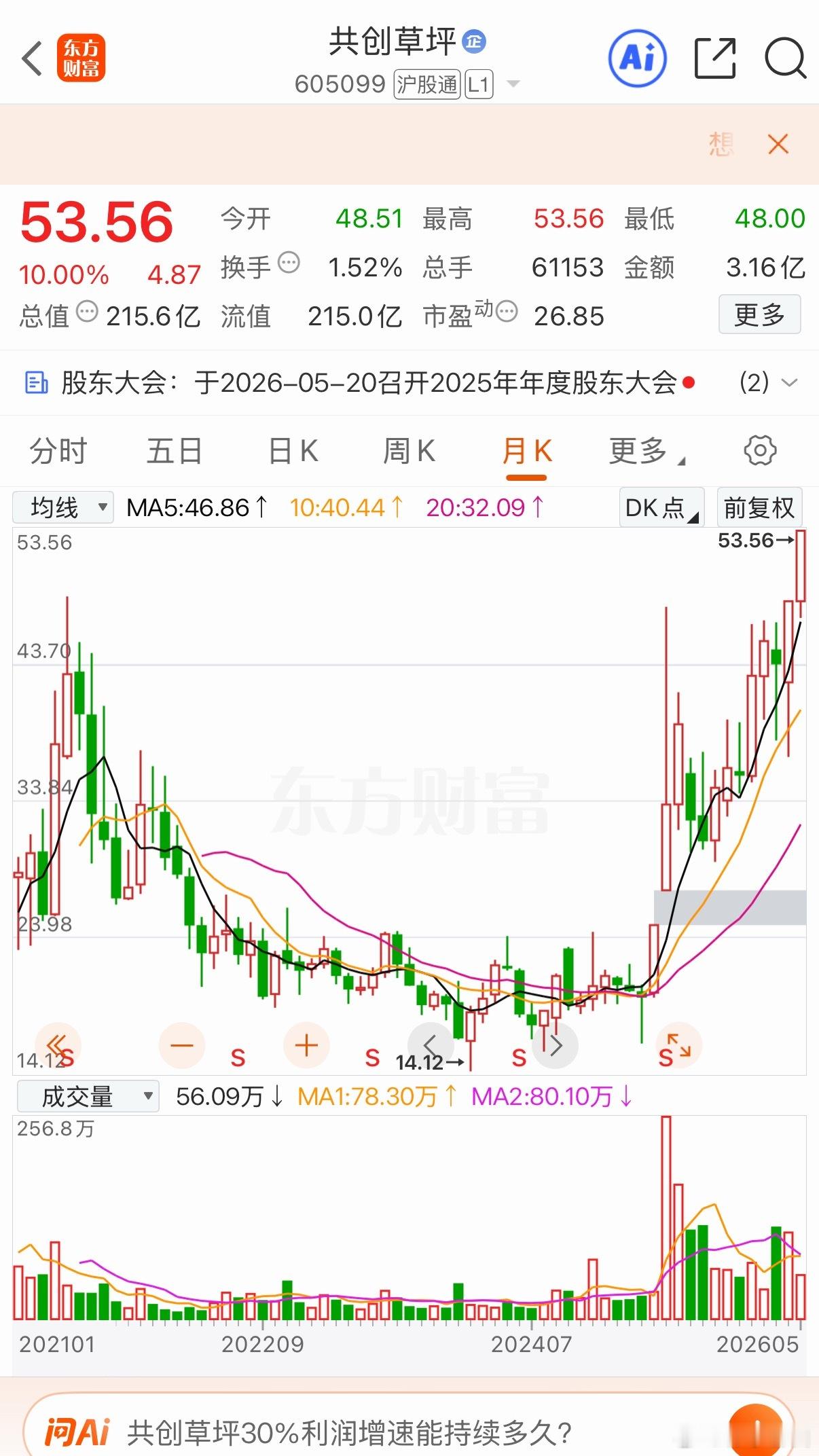 共创草坪:过峰保顶成功！涨停突破！二连板过左峰，调整洗盘几天，迅速跌停突破左峰！