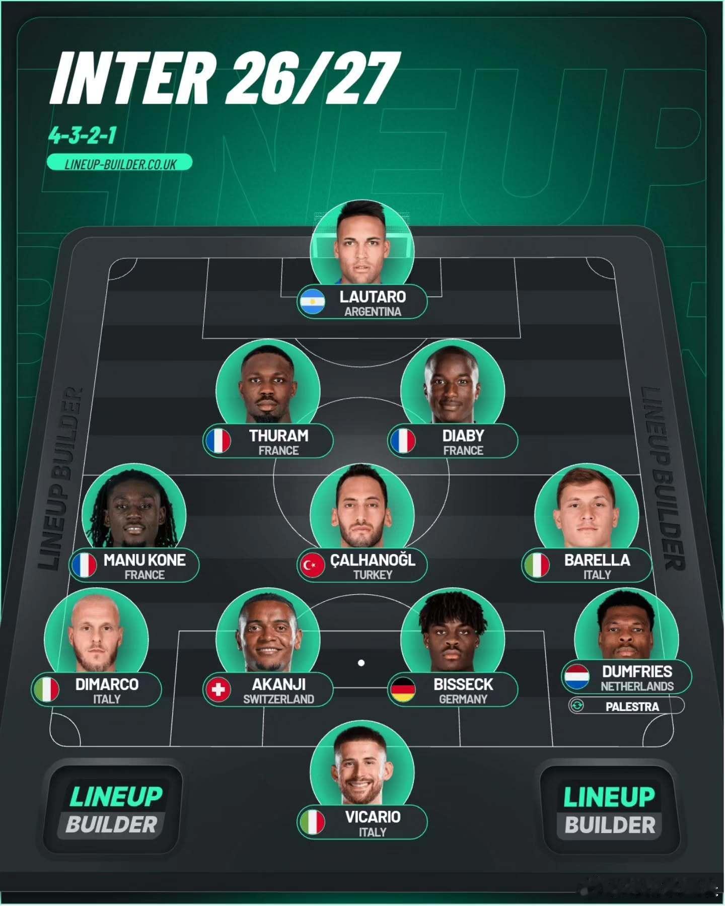 米兰本赛季认为的国际米兰下赛季主力阵容，表示齐沃会变阵4321。国际米兰意甲皇马