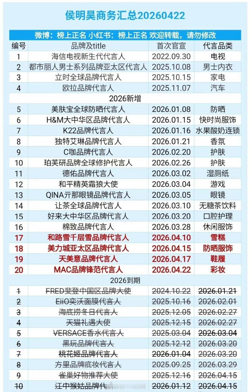 侯明昊最新商务汇总🈶，又回到20个了！太厉害了吧 