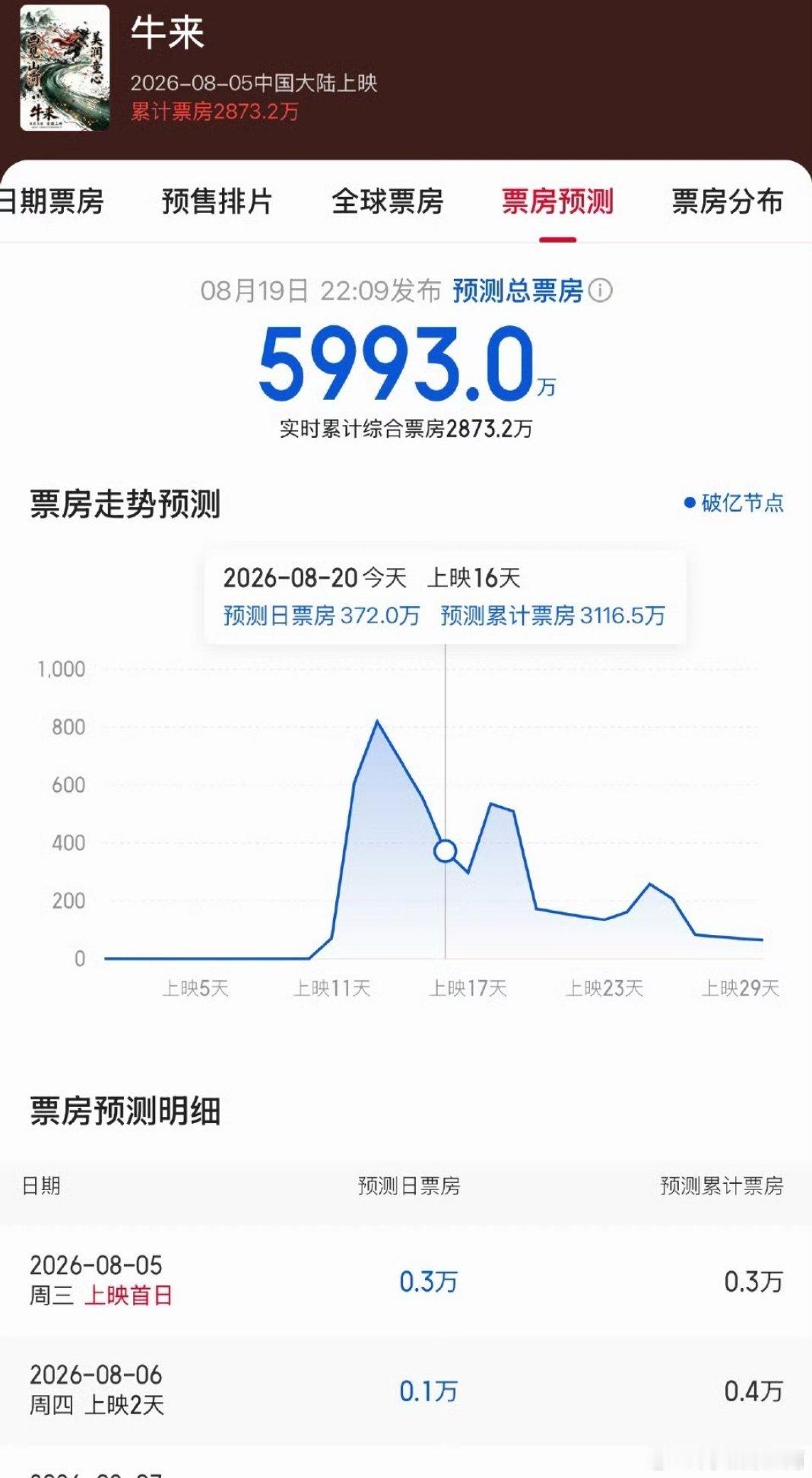 牛来票房《牛来》靠着粗糙的制作意外爆红，票房一路冲高，本质是一场网络猎奇狂欢。江
