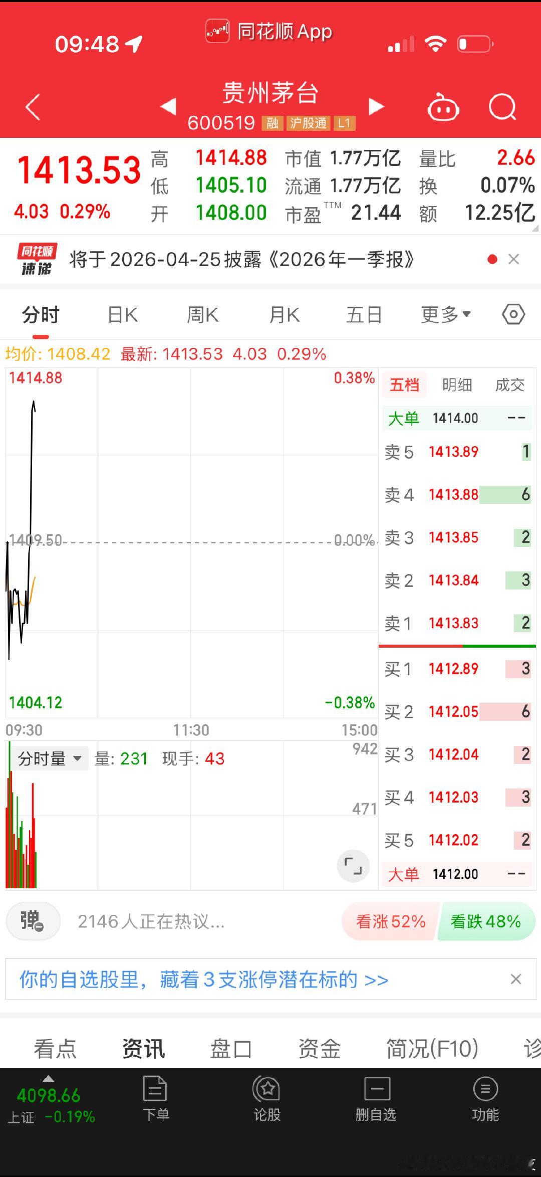 温馨提示：茅台明天出一季报。无奖竞猜：我拍脑袋押茅台会打个翻身仗，你们怎么说