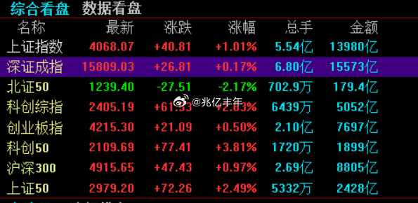 刺激吗，吓坏了吧，它又又又红了，是不是又想追了今日看盘a股